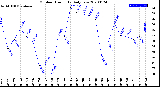 Milwaukee Weather Outdoor Humidity<br>Daily Low