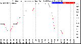 Milwaukee Weather Outdoor Temperature<br>vs Dew Point<br>(24 Hours)