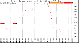 Milwaukee Weather Outdoor Temperature<br>vs Heat Index<br>(24 Hours)