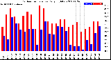 Milwaukee Weather Outdoor Temperature<br>Daily High/Low