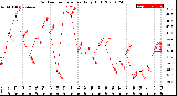 Milwaukee Weather Outdoor Temperature<br>Daily High