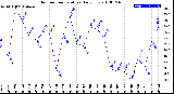 Milwaukee Weather Outdoor Temperature<br>Daily Low