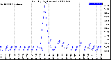 Milwaukee Weather Rain<br>By Day<br>(Inches)