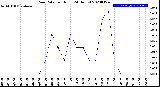 Milwaukee Weather Rain Rate<br>per Hour<br>(24 Hours)