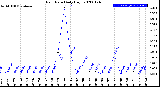 Milwaukee Weather Rain Rate<br>Daily High