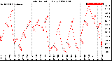 Milwaukee Weather Solar Radiation<br>Daily