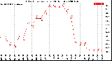 Milwaukee Weather THSW Index<br>per Hour<br>(24 Hours)