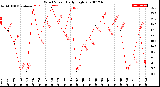 Milwaukee Weather Wind Speed<br>Daily High