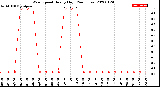 Milwaukee Weather Wind Speed<br>Hourly High<br>(24 Hours)