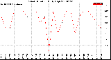 Milwaukee Weather Wind Direction<br>Daily High