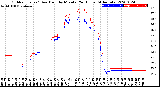 Milwaukee Weather Outdoor Temp / Dew Point<br>by Minute<br>(24 Hours) (Alternate)