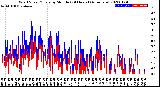 Milwaukee Weather Wind Speed/Gusts<br>by Minute<br>(24 Hours) (Alternate)