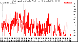 Milwaukee Weather Wind Speed<br>by Minute<br>(24 Hours) (Alternate)