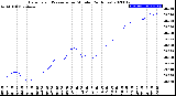 Milwaukee Weather Barometric Pressure<br>per Minute<br>(24 Hours)