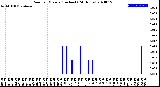 Milwaukee Weather Rain<br>per Minute<br>(Inches)<br>(24 Hours)