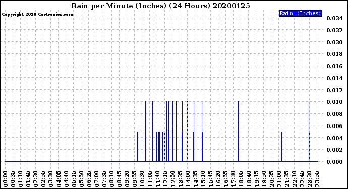 Milwaukee Weather Rain<br>per Minute<br>(Inches)<br>(24 Hours)