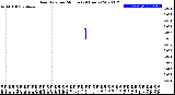 Milwaukee Weather Rain Rate<br>per Minute<br>(24 Hours)