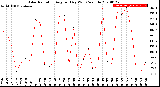 Milwaukee Weather Solar Radiation<br>Avg per Day W/m2/minute