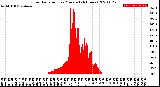 Milwaukee Weather Solar Radiation<br>per Minute<br>(24 Hours)