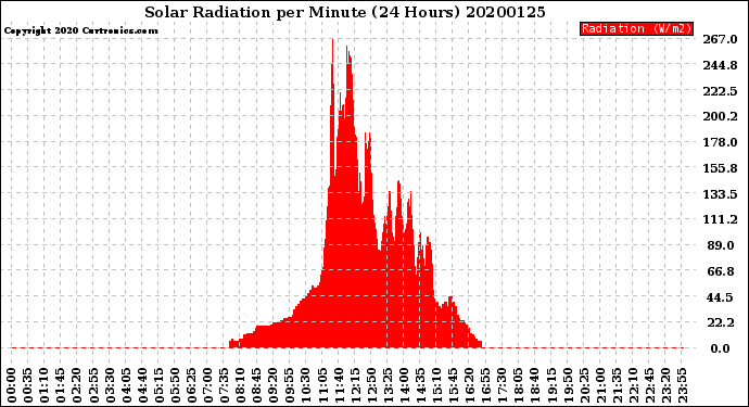 Milwaukee Weather Solar Radiation<br>per Minute<br>(24 Hours)