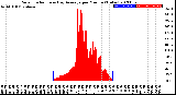 Milwaukee Weather Solar Radiation<br>& Day Average<br>per Minute<br>(Today)