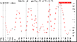 Milwaukee Weather Solar Radiation<br>per Day KW/m2