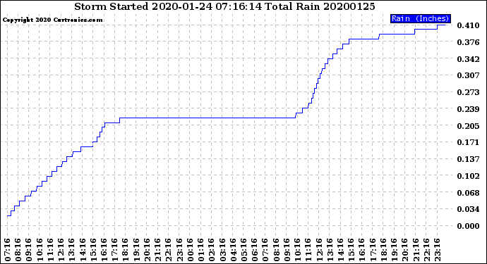 Milwaukee Weather Storm<br>Started 2020-01-24 07:16:14<br>Total Rain