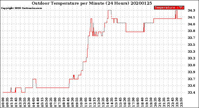 Milwaukee Weather Outdoor Temperature<br>per Minute<br>(24 Hours)