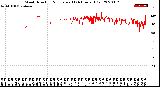 Milwaukee Weather Wind Direction<br>Normalized<br>(24 Hours) (Old)