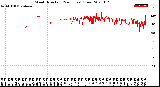 Milwaukee Weather Wind Direction<br>(24 Hours) (Raw)