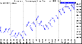 Milwaukee Weather Barometric Pressure<br>per Hour<br>(24 Hours)