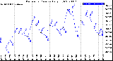 Milwaukee Weather Barometric Pressure<br>Daily High