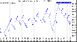 Milwaukee Weather Barometric Pressure<br>Daily Low