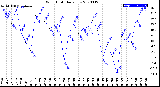 Milwaukee Weather Wind Chill<br>Daily Low