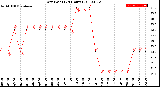 Milwaukee Weather Dew Point<br>(24 Hours)