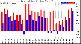 Milwaukee Weather Dew Point<br>Daily High/Low