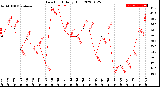 Milwaukee Weather Dew Point<br>Daily High