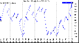 Milwaukee Weather Dew Point<br>Daily Low