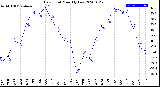 Milwaukee Weather Dew Point<br>Monthly Low