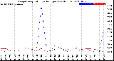 Milwaukee Weather Evapotranspiration<br>vs Rain per Day<br>(Inches)