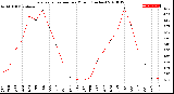 Milwaukee Weather Evapotranspiration<br>per Month (Inches)