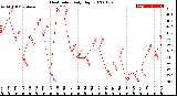 Milwaukee Weather Heat Index<br>Daily High