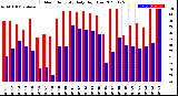 Milwaukee Weather Outdoor Humidity<br>Daily High/Low