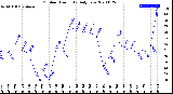 Milwaukee Weather Outdoor Humidity<br>Daily Low