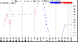 Milwaukee Weather Outdoor Temperature<br>vs Dew Point<br>(24 Hours)