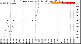 Milwaukee Weather Outdoor Temperature<br>vs Heat Index<br>(24 Hours)