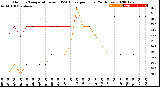 Milwaukee Weather Outdoor Temperature<br>vs THSW Index<br>per Hour<br>(24 Hours)