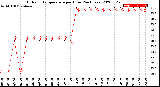 Milwaukee Weather Outdoor Temperature<br>per Hour<br>(24 Hours)