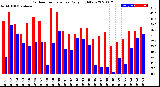 Milwaukee Weather Outdoor Temperature<br>Daily High/Low