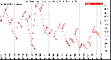 Milwaukee Weather Outdoor Temperature<br>Daily High